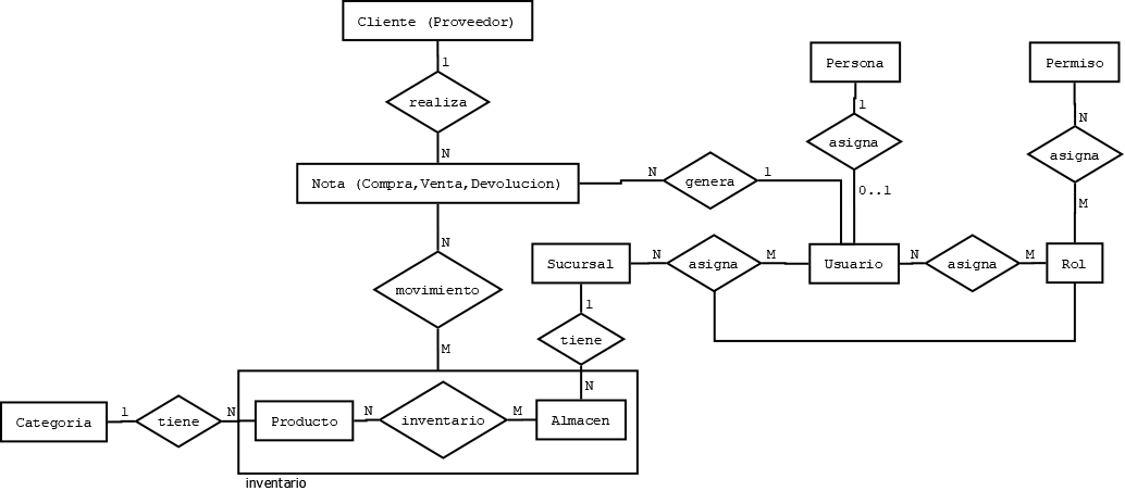 Diagrama Entidad-Relación